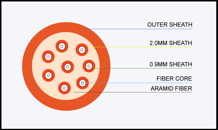 Fiber Optic Patch Cord Bundle Patch Cord MM OM1 2-24 Core_2